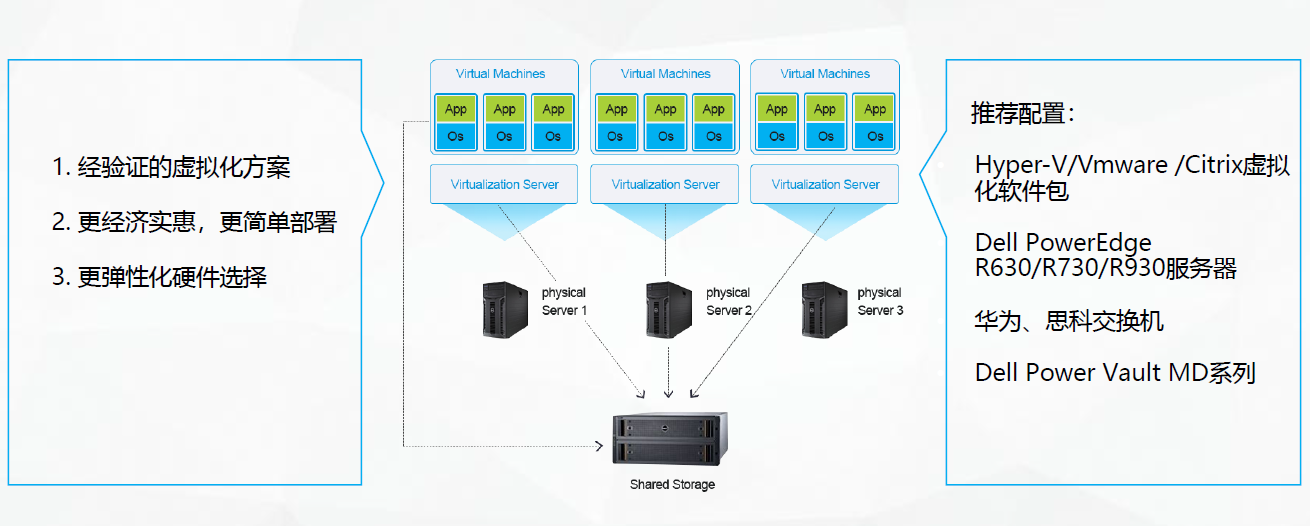 虚拟化解决方案