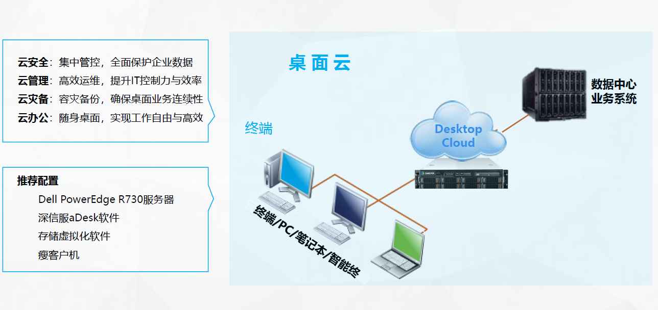 桌面虚拟化解决方案